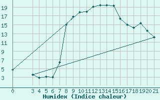 Courbe de l'humidex pour Podgorica / Golubovci