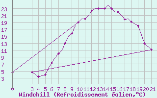 Courbe du refroidissement olien pour Zeltweg