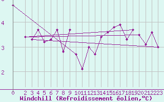 Courbe du refroidissement olien pour Liefrange (Lu)