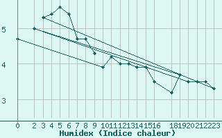 Courbe de l'humidex pour Mont-Rigi (Be)