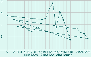 Courbe de l'humidex pour Alfeld