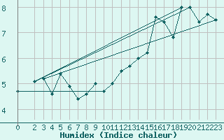Courbe de l'humidex pour Susendal-Bjormo