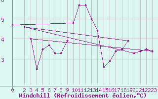Courbe du refroidissement olien pour Sletterhage 