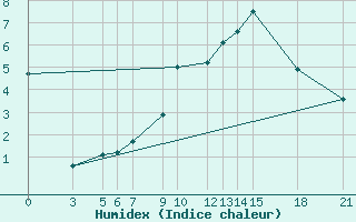 Courbe de l'humidex pour Bitola