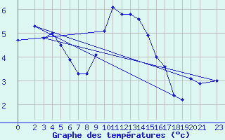 Courbe de tempratures pour Ummendorf