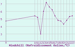 Courbe du refroidissement olien pour St Athan Royal Air Force Base