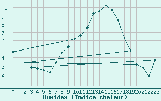 Courbe de l'humidex pour Manschnow