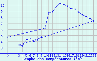 Courbe de tempratures pour Corsept (44)