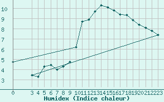 Courbe de l'humidex pour Corsept (44)