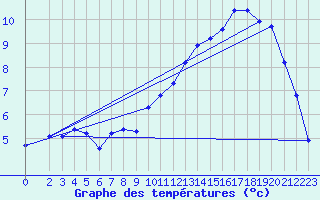 Courbe de tempratures pour Sgur-le-Chteau (19)