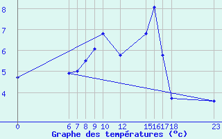 Courbe de tempratures pour Vars - Col de Jaffueil (05)