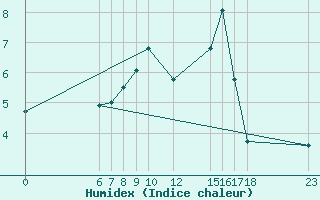 Courbe de l'humidex pour Vars - Col de Jaffueil (05)