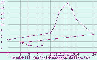 Courbe du refroidissement olien pour Sant Julia de Loria (And)