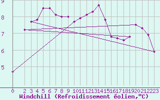 Courbe du refroidissement olien pour Bad Hersfeld