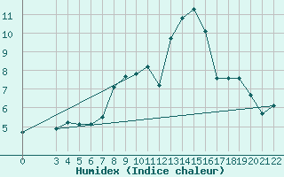 Courbe de l'humidex pour Podgorica / Golubovci