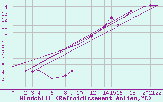 Courbe du refroidissement olien pour Cabo Busto