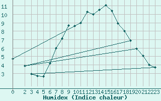 Courbe de l'humidex pour Hastveda