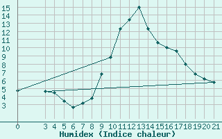 Courbe de l'humidex pour Niksic