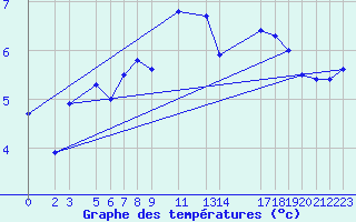 Courbe de tempratures pour la bouée 62154