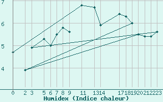 Courbe de l'humidex pour la bouée 62154