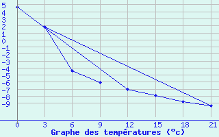 Courbe de tempratures pour Serafimovic