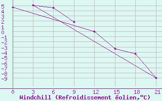Courbe du refroidissement olien pour Remontnoe