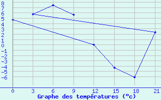 Courbe de tempratures pour Ust-Nera