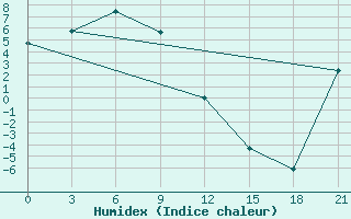 Courbe de l'humidex pour Ust-Nera