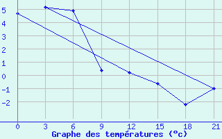 Courbe de tempratures pour Toko