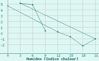 Courbe de l'humidex pour Toko