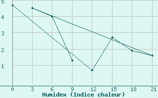 Courbe de l'humidex pour Ob Jacevo