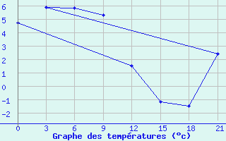 Courbe de tempratures pour Progranichnoe