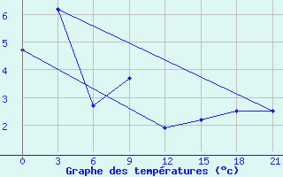 Courbe de tempratures pour Kolka