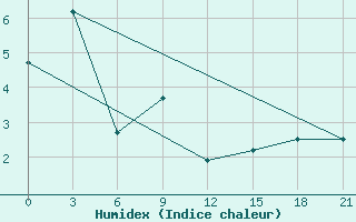 Courbe de l'humidex pour Kolka