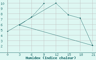 Courbe de l'humidex pour Pjalica