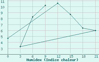 Courbe de l'humidex pour Lubny