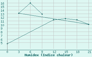 Courbe de l'humidex pour Bugul'Ma