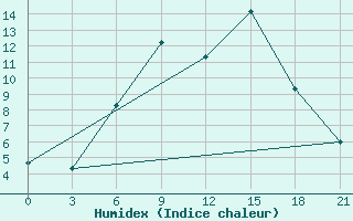 Courbe de l'humidex pour Krasnaja Gora