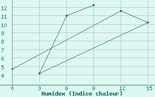 Courbe de l'humidex pour Sisian