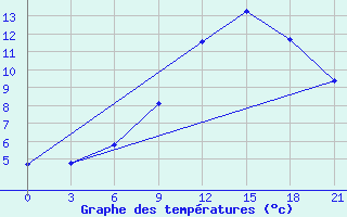 Courbe de tempratures pour Krasnoscel