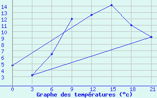 Courbe de tempratures pour Kornesty