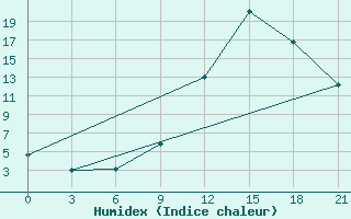 Courbe de l'humidex pour Midelt