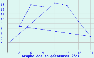 Courbe de tempratures pour Pacelma