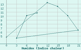 Courbe de l'humidex pour Gotnja