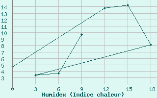 Courbe de l'humidex pour Vendinga