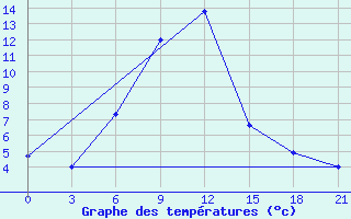 Courbe de tempratures pour Zestafoni