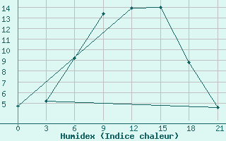 Courbe de l'humidex pour Bologoe