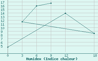 Courbe de l'humidex pour Litang