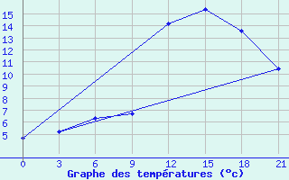 Courbe de tempratures pour Razgrad