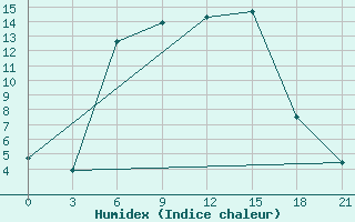 Courbe de l'humidex pour Tula